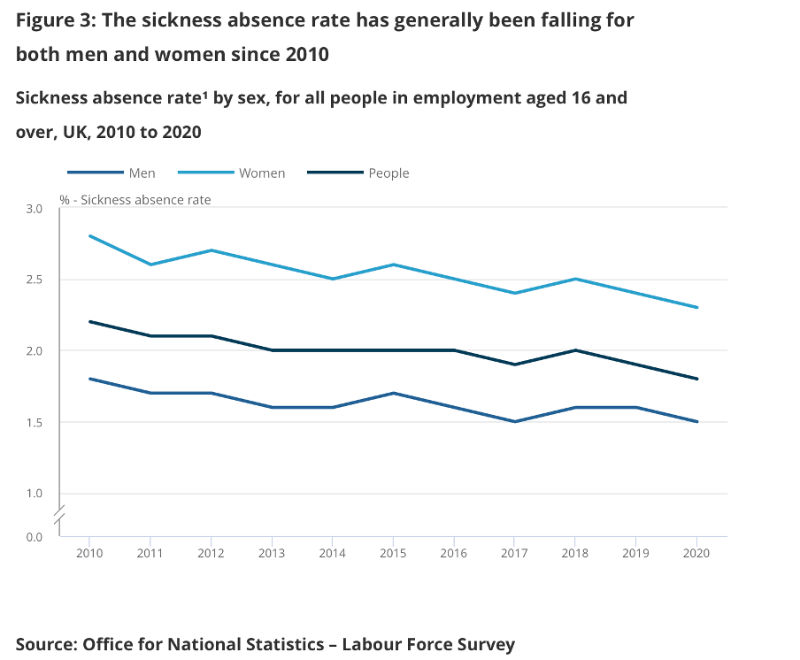 Manchester Worker Absenteeism – Fake or Genuine? - Titan Investigations